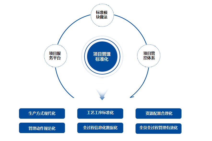 项目管理